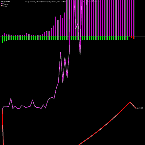 PVM Price Volume Measure charts ARCL 543993 share BSE Stock Exchange 