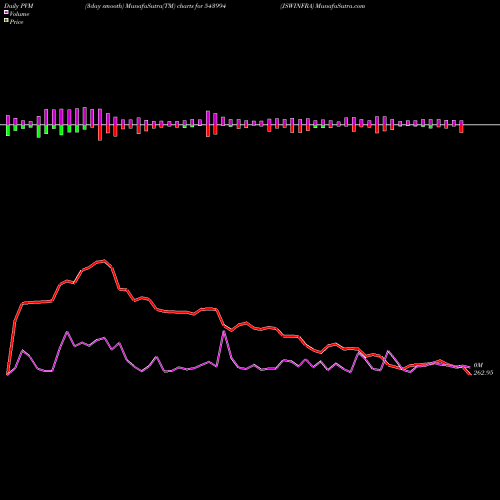 PVM Price Volume Measure charts JSWINFRA 543994 share BSE Stock Exchange 