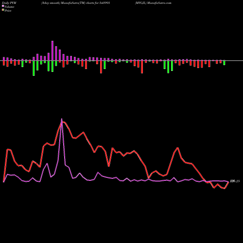 PVM Price Volume Measure charts MVGJL 543995 share BSE Stock Exchange 