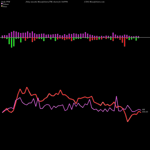 PVM Price Volume Measure charts UDS 543996 share BSE Stock Exchange 