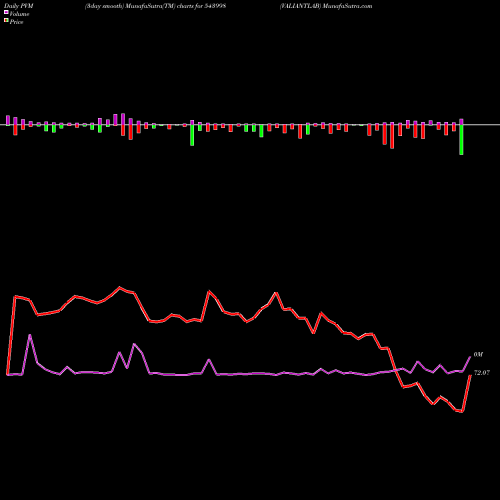 PVM Price Volume Measure charts VALIANTLAB 543998 share BSE Stock Exchange 