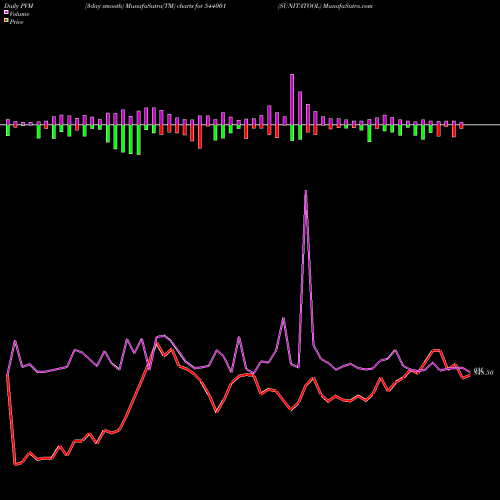 PVM Price Volume Measure charts SUNITATOOL 544001 share BSE Stock Exchange 