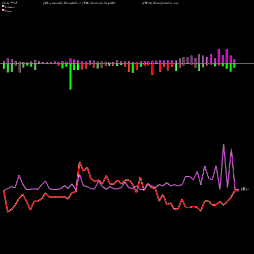 PVM Price Volume Measure charts VIVAA 544002 share BSE Stock Exchange 