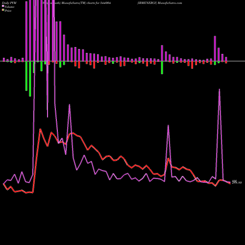 PVM Price Volume Measure charts IRMENERGY 544004 share BSE Stock Exchange 