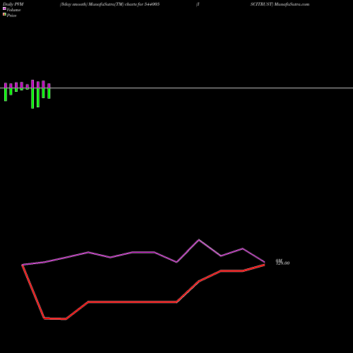 PVM Price Volume Measure charts ISCITRUST 544005 share BSE Stock Exchange 