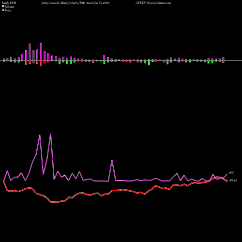 PVM Price Volume Measure charts ITETF 544006 share BSE Stock Exchange 