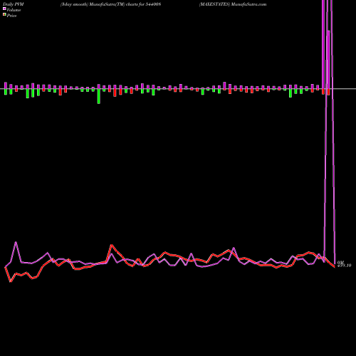 PVM Price Volume Measure charts MAXESTATES 544008 share BSE Stock Exchange 