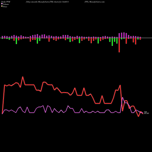 PVM Price Volume Measure charts VPL 544011 share BSE Stock Exchange 