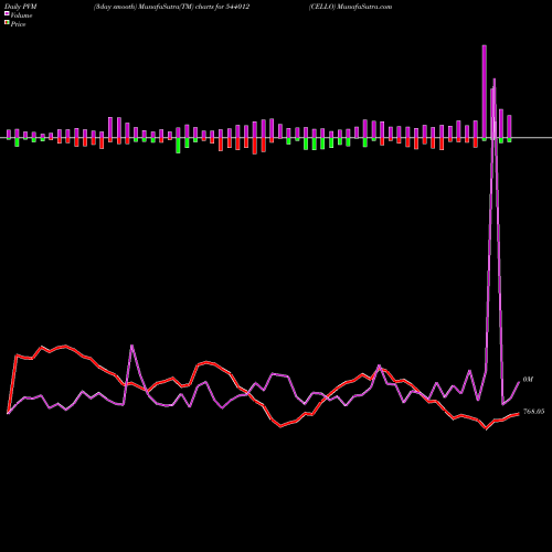 PVM Price Volume Measure charts CELLO 544012 share BSE Stock Exchange 