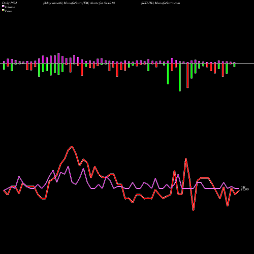 PVM Price Volume Measure charts KKSHL 544013 share BSE Stock Exchange 