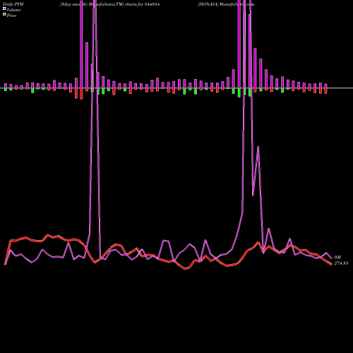 PVM Price Volume Measure charts HONASA 544014 share BSE Stock Exchange 