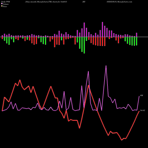 PVM Price Volume Measure charts MISHDESIGN 544015 share BSE Stock Exchange 