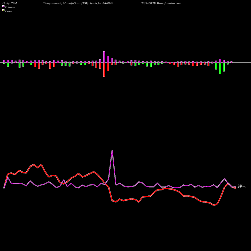 PVM Price Volume Measure charts ESAFSFB 544020 share BSE Stock Exchange 