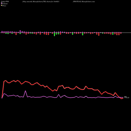PVM Price Volume Measure charts PROTEAN 544021 share BSE Stock Exchange 