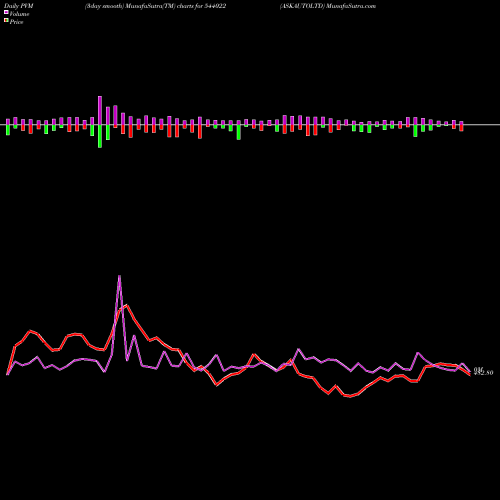PVM Price Volume Measure charts ASKAUTOLTD 544022 share BSE Stock Exchange 
