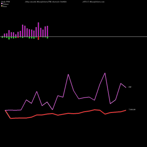 PVM Price Volume Measure charts ATUL7 544024 share BSE Stock Exchange 