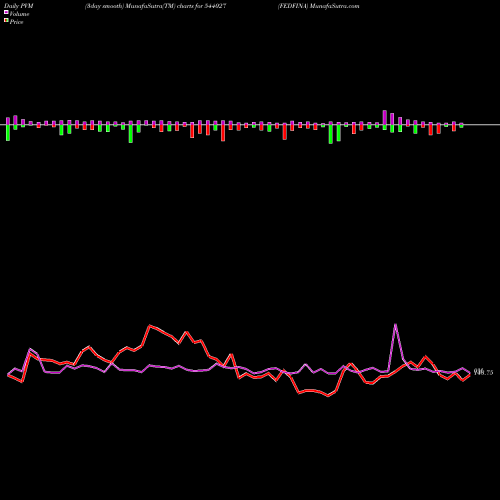 PVM Price Volume Measure charts FEDFINA 544027 share BSE Stock Exchange 