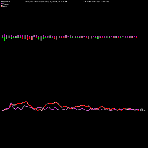 PVM Price Volume Measure charts TATATECH 544028 share BSE Stock Exchange 