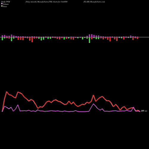 PVM Price Volume Measure charts FLAIR 544030 share BSE Stock Exchange 