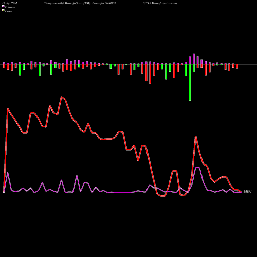 PVM Price Volume Measure charts SPL 544035 share BSE Stock Exchange 
