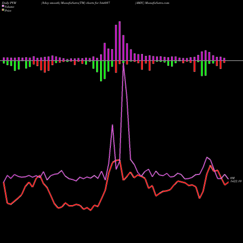 PVM Price Volume Measure charts AMIC 544037 share BSE Stock Exchange 