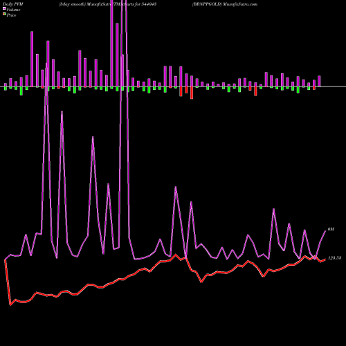 PVM Price Volume Measure charts BBNPPGOLD 544043 share BSE Stock Exchange 