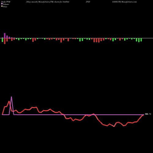 PVM Price Volume Measure charts INDIASHLTR 544044 share BSE Stock Exchange 