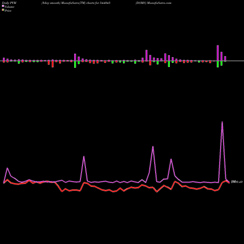 PVM Price Volume Measure charts DOMS 544045 share BSE Stock Exchange 