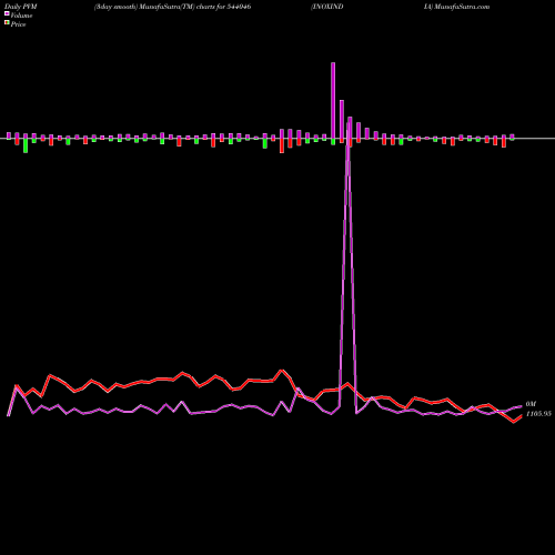 PVM Price Volume Measure charts INOXINDIA 544046 share BSE Stock Exchange 