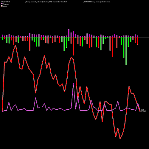 PVM Price Volume Measure charts SMARITIME 544056 share BSE Stock Exchange 