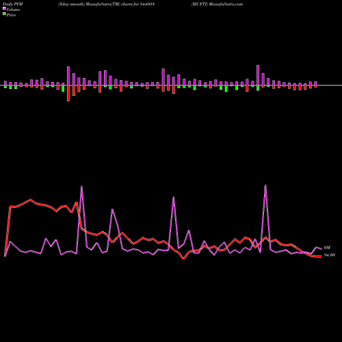 PVM Price Volume Measure charts MUFTI 544058 share BSE Stock Exchange 