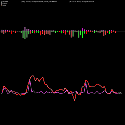 PVM Price Volume Measure charts SHANTIDENM 544059 share BSE Stock Exchange 