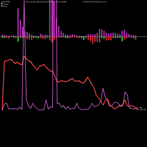 PVM Price Volume Measure charts SUNCLAY 544066 share BSE Stock Exchange 