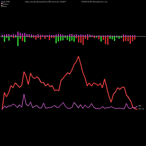 PVM Price Volume Measure charts INNOVACAP 544067 share BSE Stock Exchange 