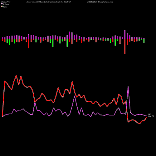 PVM Price Volume Measure charts AIKPIPES 544072 share BSE Stock Exchange 