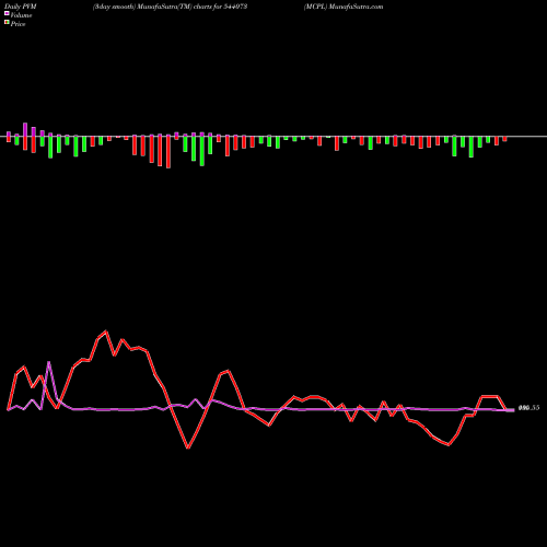 PVM Price Volume Measure charts MCPL 544073 share BSE Stock Exchange 