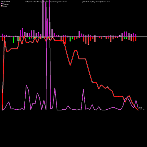 PVM Price Volume Measure charts SHILINDORE 544080 share BSE Stock Exchange 