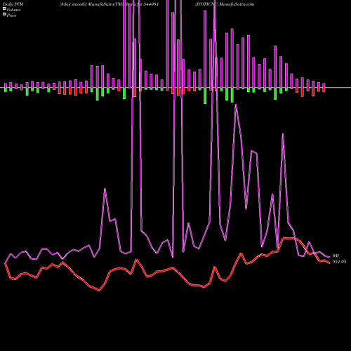 PVM Price Volume Measure charts JYOTICNC 544081 share BSE Stock Exchange 