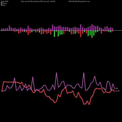 PVM Price Volume Measure charts SWANAGRO 544082 share BSE Stock Exchange 