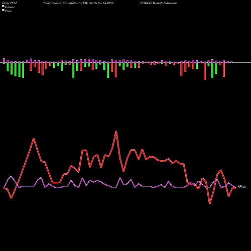 PVM Price Volume Measure charts SHREE 544083 share BSE Stock Exchange 