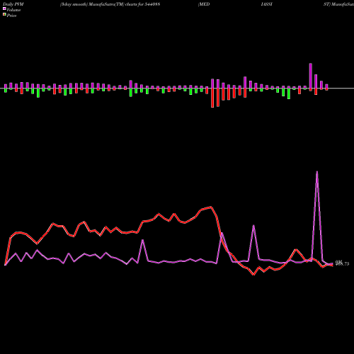PVM Price Volume Measure charts MEDIASSIST 544088 share BSE Stock Exchange 