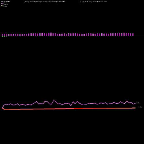 PVM Price Volume Measure charts LIQUIDCASE 544089 share BSE Stock Exchange 