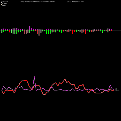 PVM Price Volume Measure charts QLL 544091 share BSE Stock Exchange 
