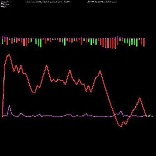 PVM Price Volume Measure charts EUPHORIAIT 544094 share BSE Stock Exchange 