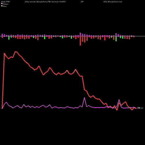 PVM Price Volume Measure charts EPACK 544095 share BSE Stock Exchange 
