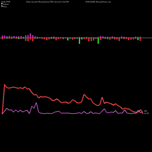 PVM Price Volume Measure charts NOVAAGRI 544100 share BSE Stock Exchange 