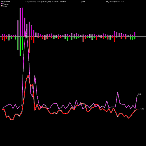 PVM Price Volume Measure charts BRISK 544101 share BSE Stock Exchange 