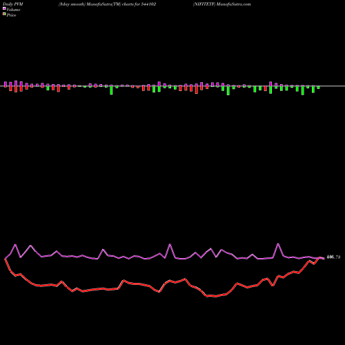PVM Price Volume Measure charts NIFITETF 544102 share BSE Stock Exchange 