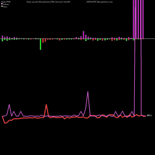 PVM Price Volume Measure charts NIF5GETF 544103 share BSE Stock Exchange 