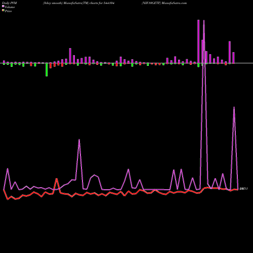 PVM Price Volume Measure charts NIF10GETF 544104 share BSE Stock Exchange 